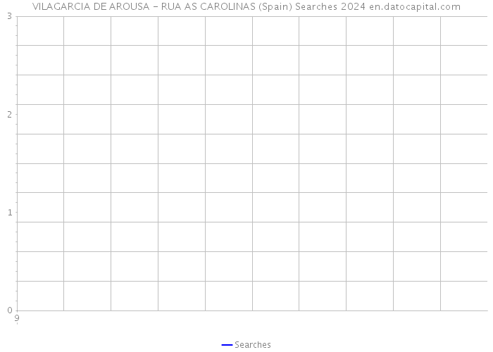 VILAGARCIA DE AROUSA - RUA AS CAROLINAS (Spain) Searches 2024 