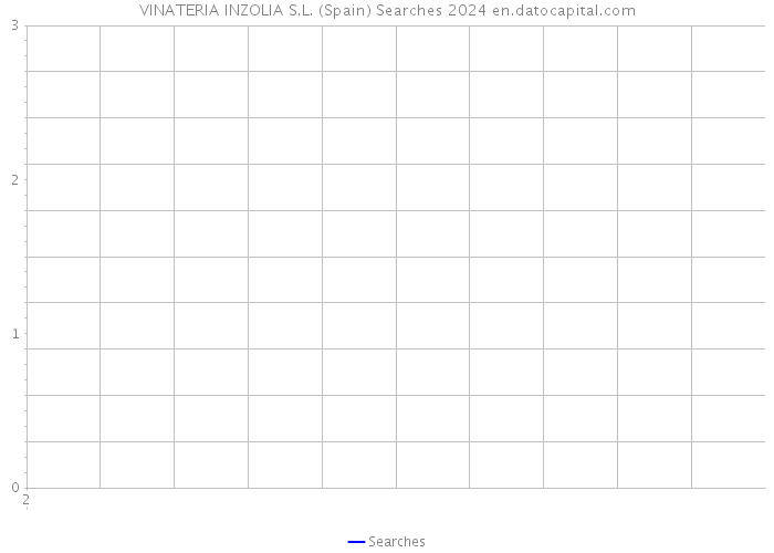 VINATERIA INZOLIA S.L. (Spain) Searches 2024 