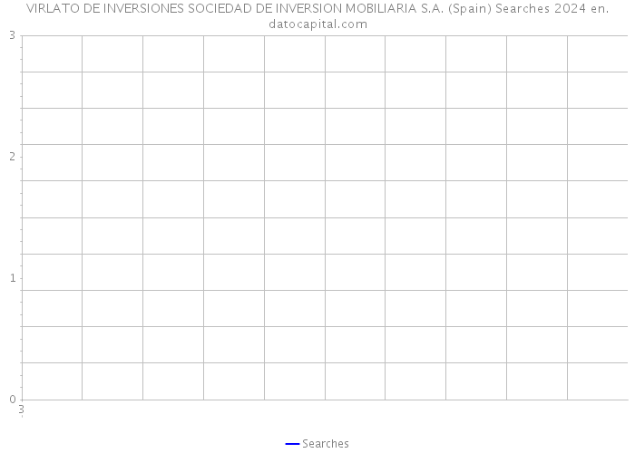 VIRLATO DE INVERSIONES SOCIEDAD DE INVERSION MOBILIARIA S.A. (Spain) Searches 2024 