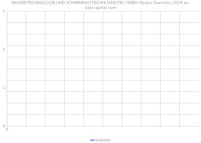 WASSERTECHNOLOGIE UND SCHWIMMADTECHNI DINOTEC GMBH (Spain) Searches 2024 