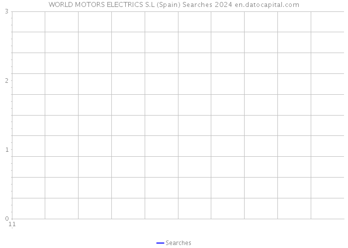 WORLD MOTORS ELECTRICS S.L (Spain) Searches 2024 