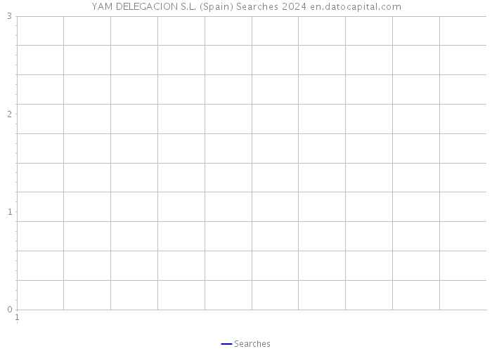 YAM DELEGACION S.L. (Spain) Searches 2024 