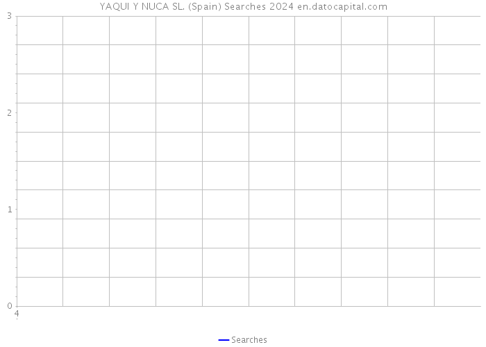 YAQUI Y NUCA SL. (Spain) Searches 2024 