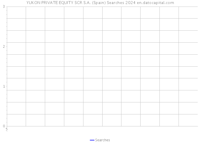 YUKON PRIVATE EQUITY SCR S.A. (Spain) Searches 2024 