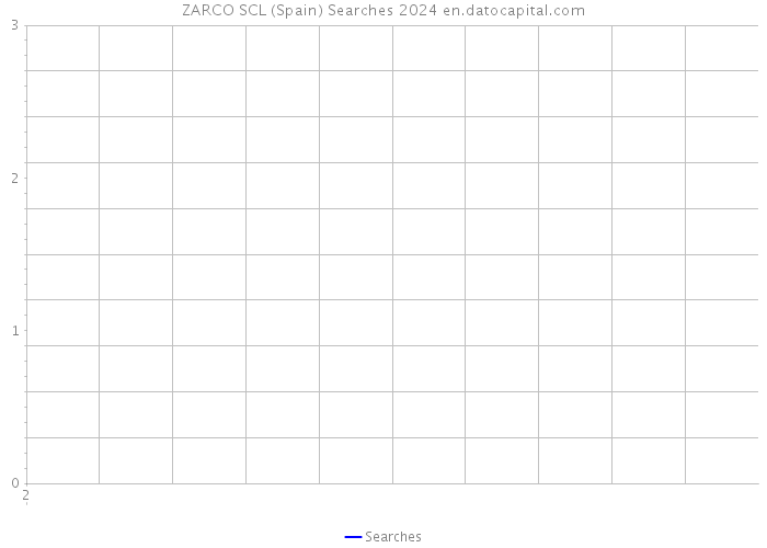 ZARCO SCL (Spain) Searches 2024 