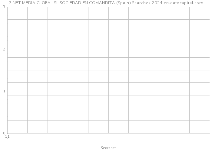 ZINET MEDIA GLOBAL SL SOCIEDAD EN COMANDITA (Spain) Searches 2024 