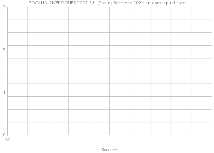 ZOCALIA INVERSIONES 2007 S.L. (Spain) Searches 2024 
