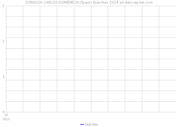 ZORNOZA CARLOS DOMENECH (Spain) Searches 2024 