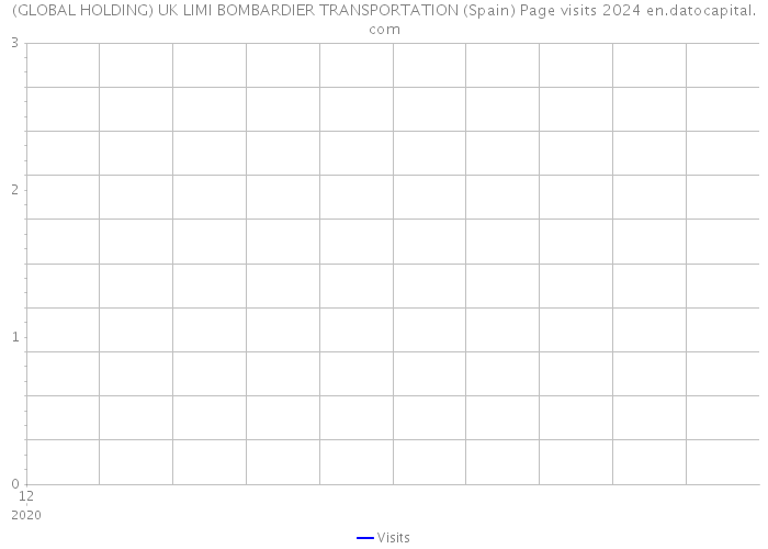 (GLOBAL HOLDING) UK LIMI BOMBARDIER TRANSPORTATION (Spain) Page visits 2024 
