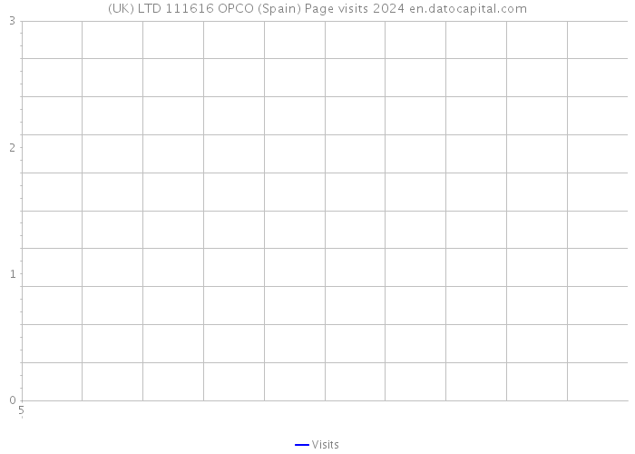 (UK) LTD 111616 OPCO (Spain) Page visits 2024 
