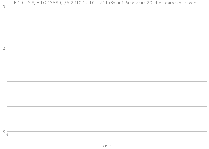 , F 101, S 8, H LO 13869, I/A 2 (10 12 10 T 711 (Spain) Page visits 2024 