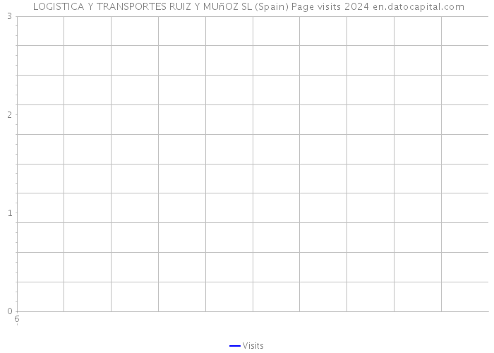  LOGISTICA Y TRANSPORTES RUIZ Y MUñOZ SL (Spain) Page visits 2024 