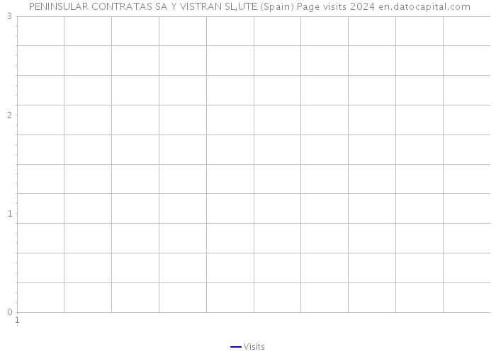  PENINSULAR CONTRATAS SA Y VISTRAN SL,UTE (Spain) Page visits 2024 