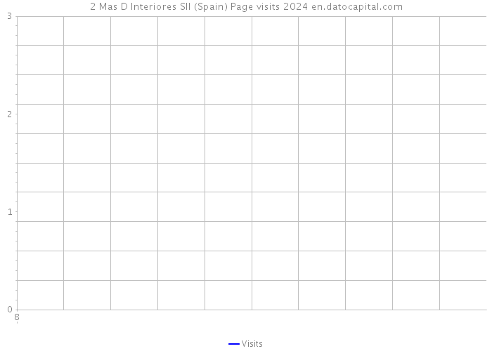 2 Mas D Interiores Sll (Spain) Page visits 2024 