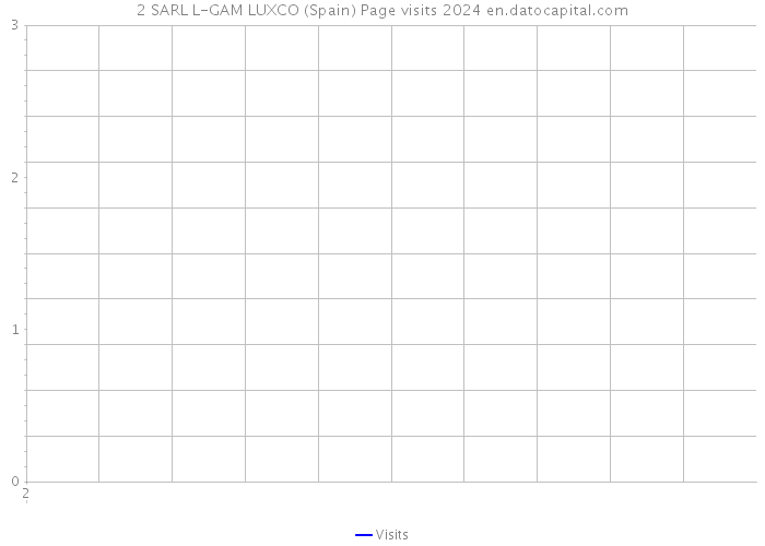 2 SARL L-GAM LUXCO (Spain) Page visits 2024 