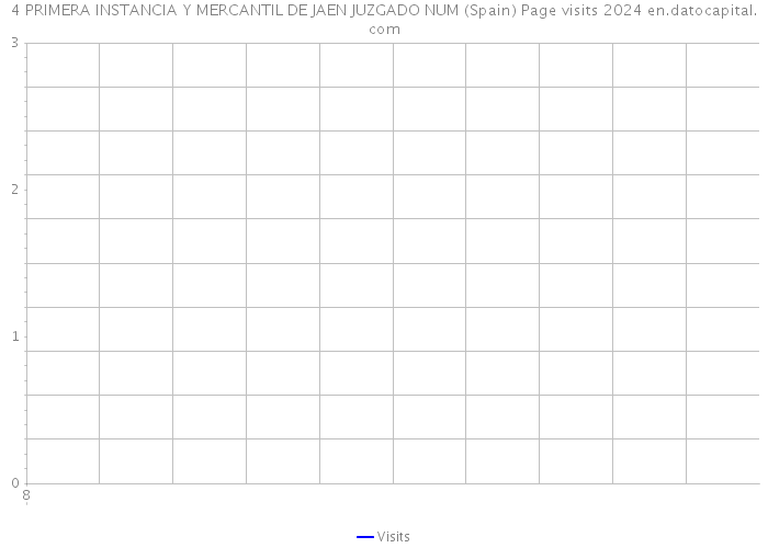 4 PRIMERA INSTANCIA Y MERCANTIL DE JAEN JUZGADO NUM (Spain) Page visits 2024 