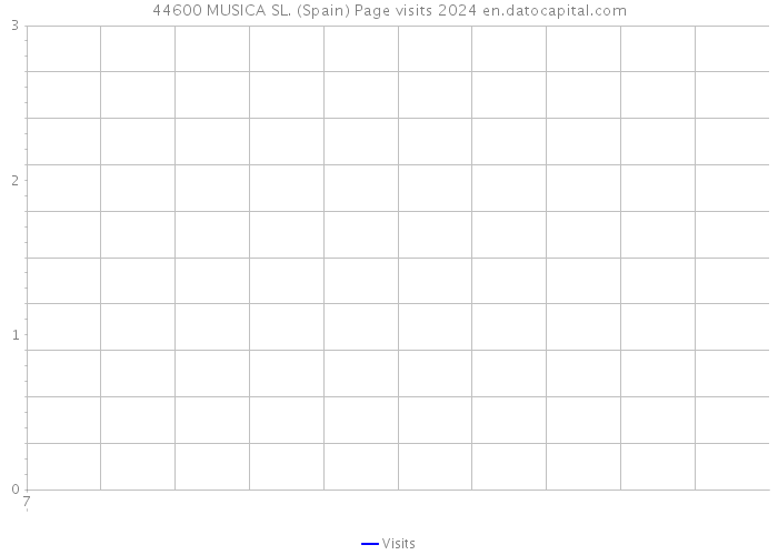 44600 MUSICA SL. (Spain) Page visits 2024 