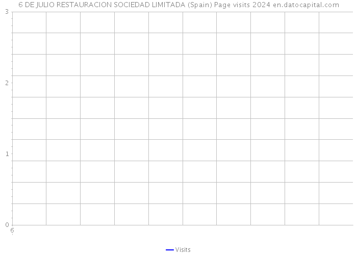 6 DE JULIO RESTAURACION SOCIEDAD LIMITADA (Spain) Page visits 2024 