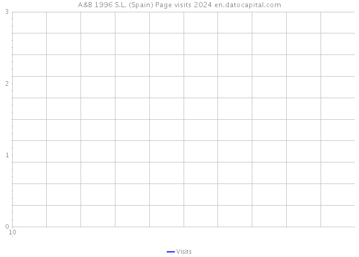 A&B 1996 S.L. (Spain) Page visits 2024 