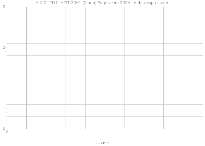 A C S LTD PLAZIT 2001 (Spain) Page visits 2024 