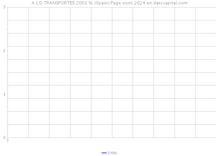 A L D TRANSPORTES 2001 SL (Spain) Page visits 2024 