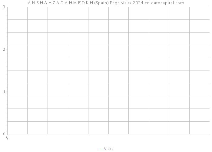 A N S H A H Z A D A H M E D K H (Spain) Page visits 2024 