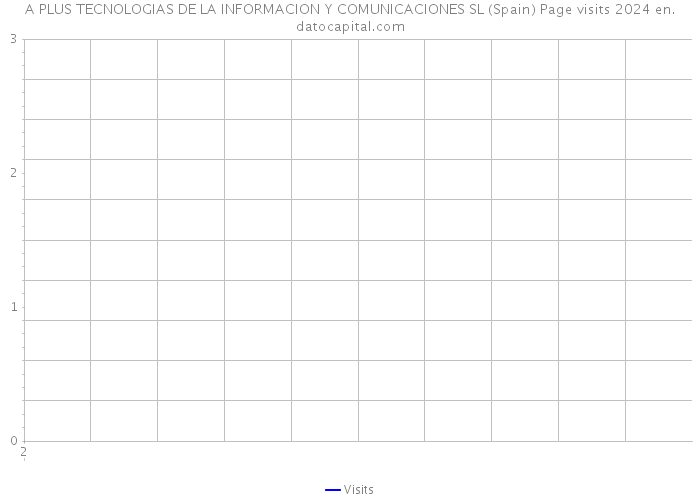 A PLUS TECNOLOGIAS DE LA INFORMACION Y COMUNICACIONES SL (Spain) Page visits 2024 