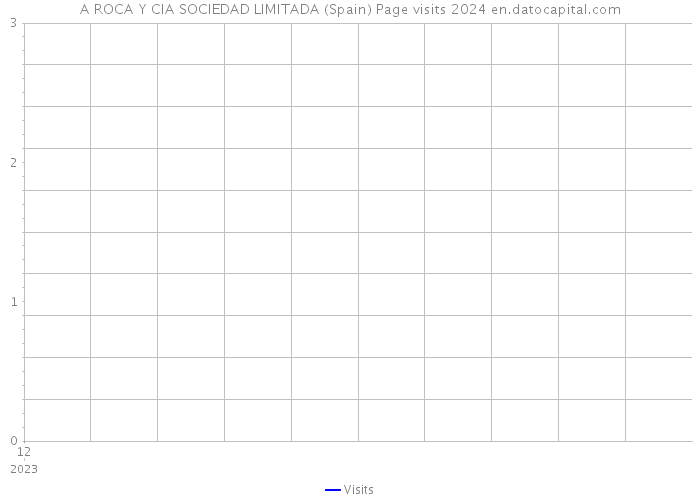A ROCA Y CIA SOCIEDAD LIMITADA (Spain) Page visits 2024 