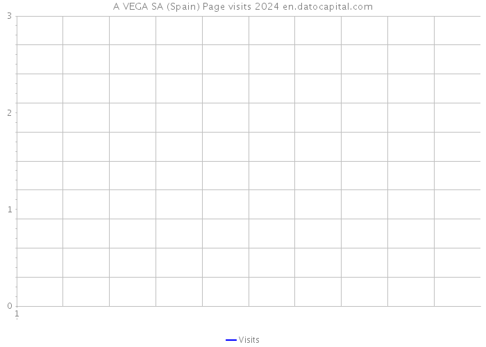 A VEGA SA (Spain) Page visits 2024 