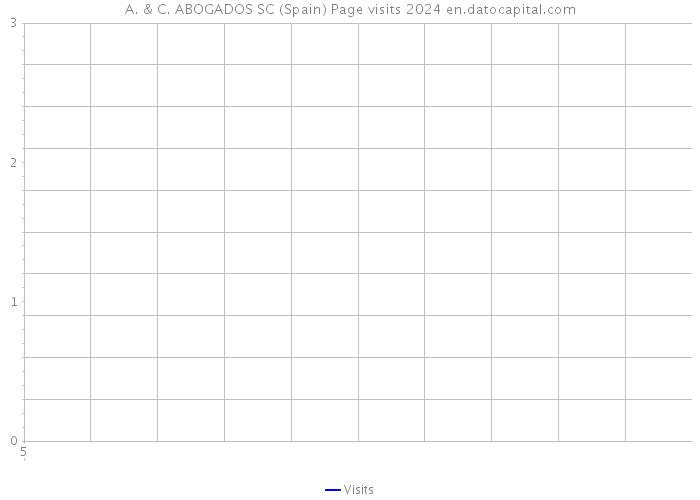 A. & C. ABOGADOS SC (Spain) Page visits 2024 