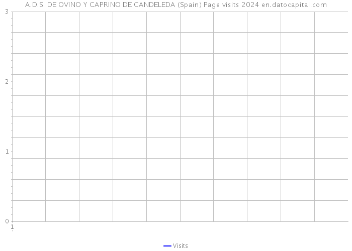 A.D.S. DE OVINO Y CAPRINO DE CANDELEDA (Spain) Page visits 2024 
