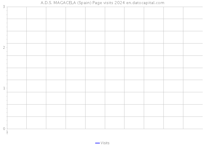 A.D.S. MAGACELA (Spain) Page visits 2024 