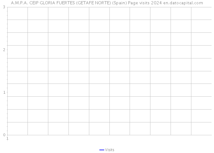 A.M.P.A. CEIP GLORIA FUERTES (GETAFE NORTE) (Spain) Page visits 2024 