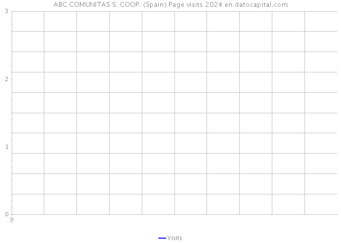 ABC COMUNITAS S. COOP. (Spain) Page visits 2024 