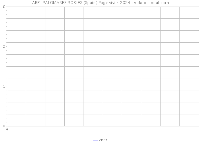 ABEL PALOMARES ROBLES (Spain) Page visits 2024 