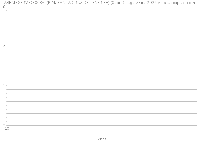 ABEND SERVICIOS SAL(R.M. SANTA CRUZ DE TENERIFE) (Spain) Page visits 2024 