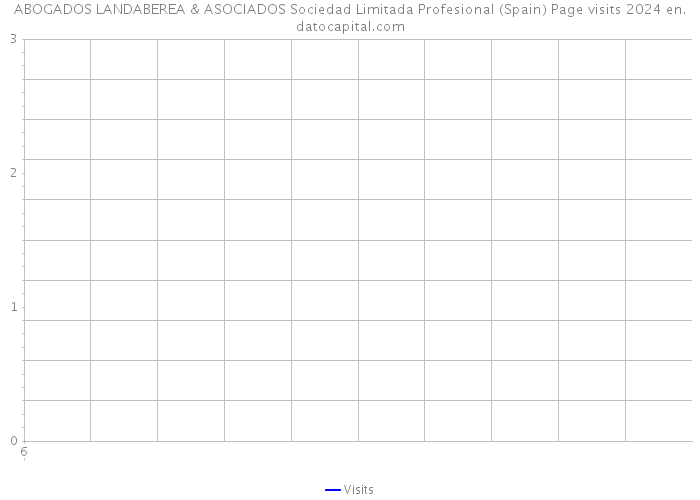 ABOGADOS LANDABEREA & ASOCIADOS Sociedad Limitada Profesional (Spain) Page visits 2024 