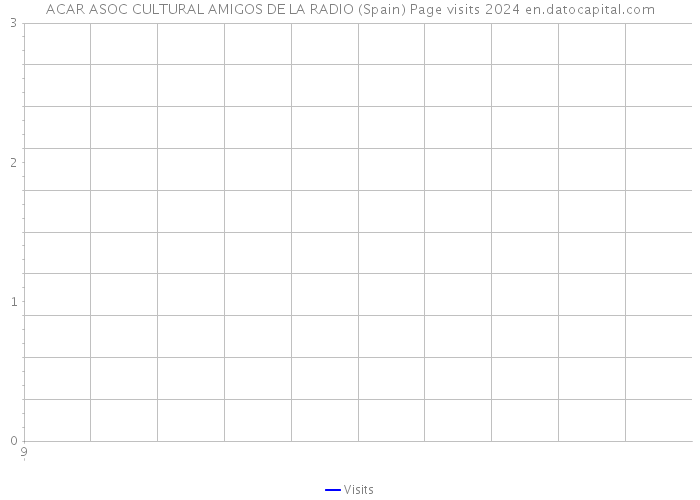 ACAR ASOC CULTURAL AMIGOS DE LA RADIO (Spain) Page visits 2024 