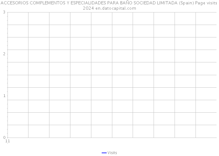 ACCESORIOS COMPLEMENTOS Y ESPECIALIDADES PARA BAÑO SOCIEDAD LIMITADA (Spain) Page visits 2024 