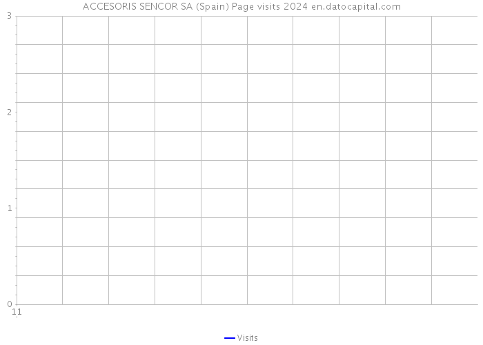 ACCESORIS SENCOR SA (Spain) Page visits 2024 