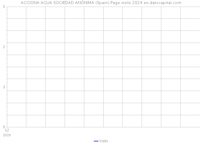 ACCIONA AGUA SOCIEDAD ANÓNIMA (Spain) Page visits 2024 