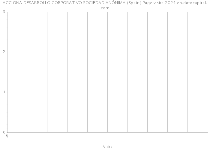 ACCIONA DESARROLLO CORPORATIVO SOCIEDAD ANÓNIMA (Spain) Page visits 2024 