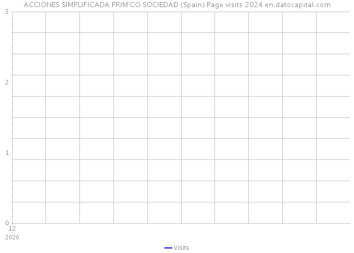 ACCIONES SIMPLIFICADA PRIM'CO SOCIEDAD (Spain) Page visits 2024 