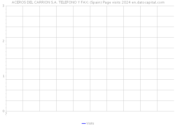 ACEROS DEL CARRION S.A. TELEFONO Y FAX: (Spain) Page visits 2024 