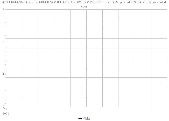 ACKERMANN JABER SPARBER SOCIEDAD L GRUPO LOGISTICO (Spain) Page visits 2024 