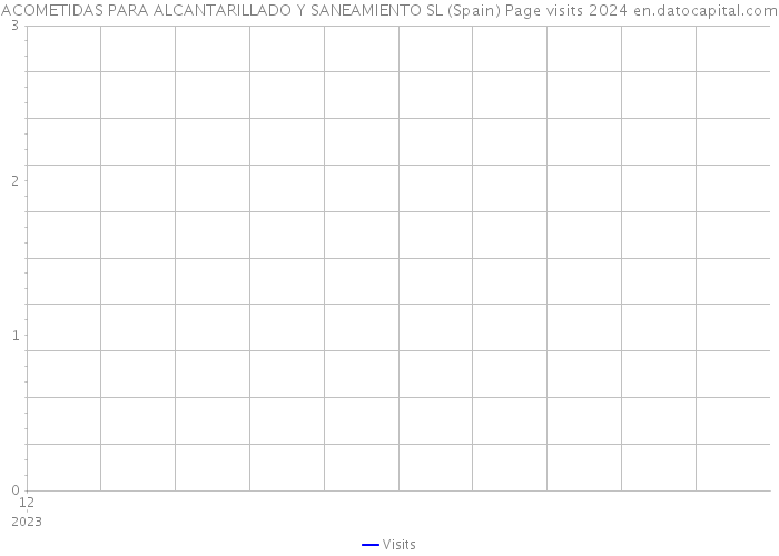 ACOMETIDAS PARA ALCANTARILLADO Y SANEAMIENTO SL (Spain) Page visits 2024 