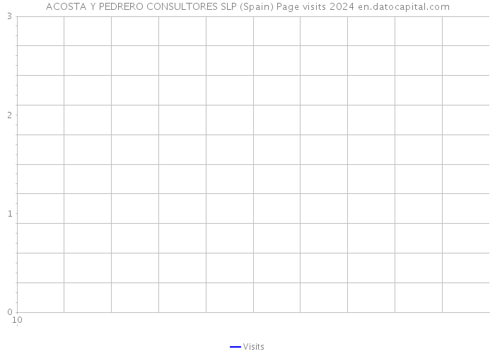 ACOSTA Y PEDRERO CONSULTORES SLP (Spain) Page visits 2024 