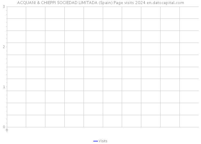 ACQUANI & CHIEPPI SOCIEDAD LIMITADA (Spain) Page visits 2024 