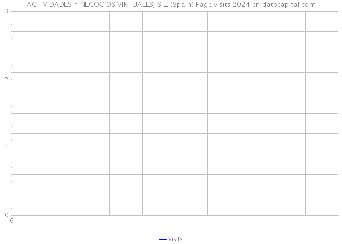 ACTIVIDADES Y NEGOCIOS VIRTUALES, S.L. (Spain) Page visits 2024 