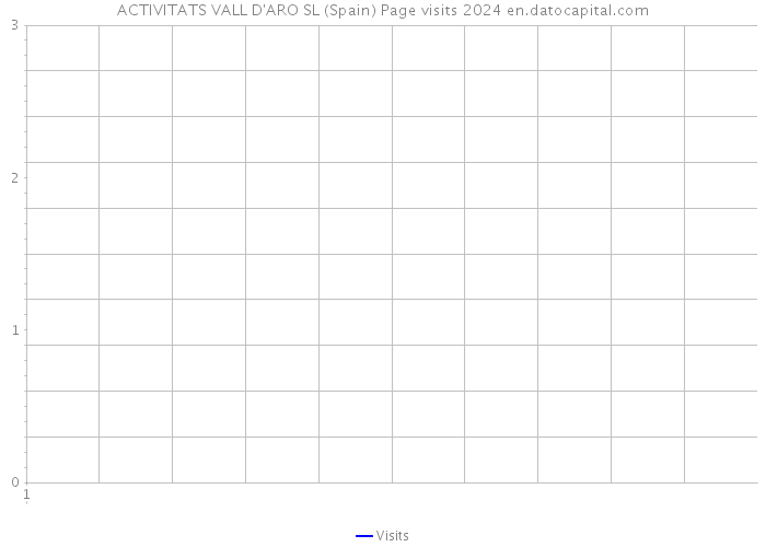 ACTIVITATS VALL D'ARO SL (Spain) Page visits 2024 